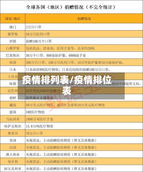 疫情排列表/疫情排位表