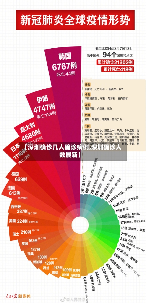 【深圳确诊几人确诊病例,深圳确诊人数最新】-第2张图片