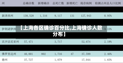 【上海各区确诊百分比,上海确诊人数分布】
