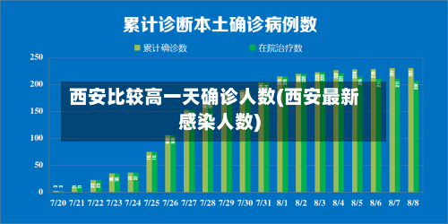 西安比较高一天确诊人数(西安最新感染人数)